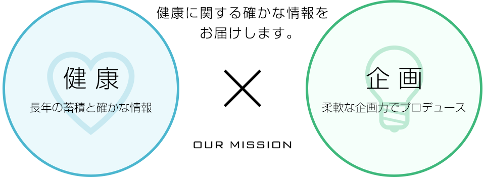 健康に関する確かな情報をお届けします。健康 長年の蓄積と確かな情報 ✕ 企画 柔軟な企画力でプロデュース