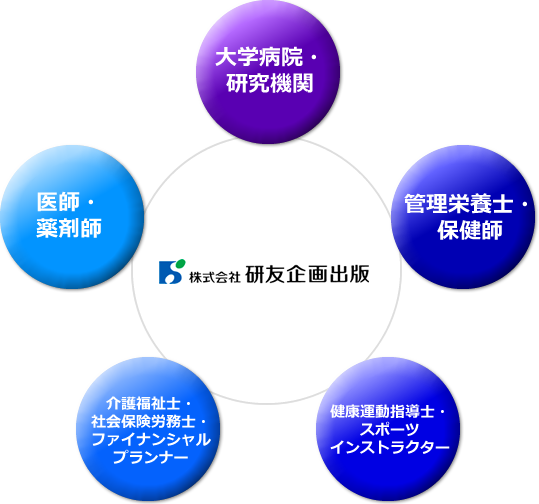 研友企画出版と大学病院・研究機関・医師・薬剤師・管理栄養士・保健師・スポーツインストラクター等との連携図