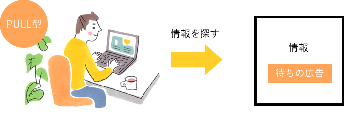 WEBコンテンツでの情報伝達イメージ