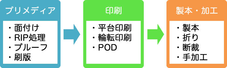 印刷の製造工程の大まかな流れ